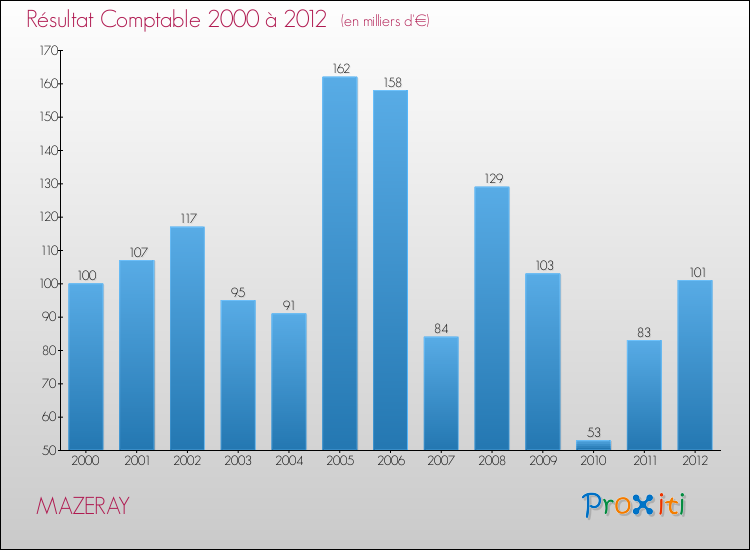 Evolution du résultat comptable pour la commune de MAZERAY de 2000 à 2012 Evolution du résultat comptable pour MAZERAY de 2000 à 2012