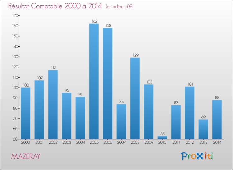Evolution du résultat comptable pour la commune de MAZERAY de 2000 à 2014 Evolution du résultat comptable pour MAZERAY de 2000 à 2014