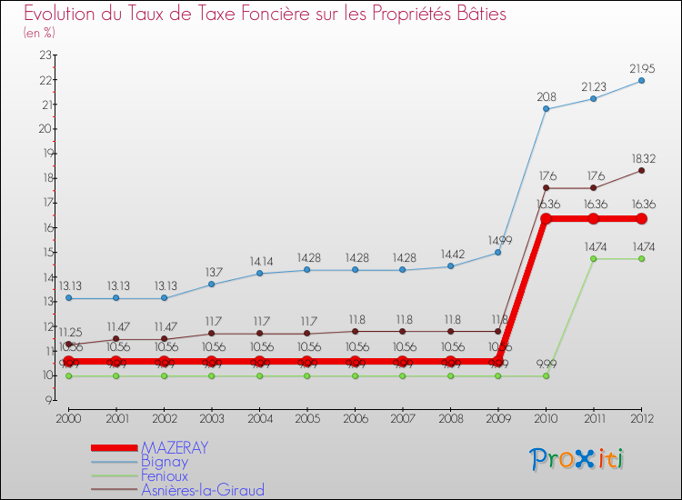 Evolution du taux de la taxe foncière sur le bati pour MAZERAY et les communes proches de 2000 à 2012 Comparaison des taux de taxe foncière sur le bati pour MAZERAY et les communes voisines de 2000 à 2012