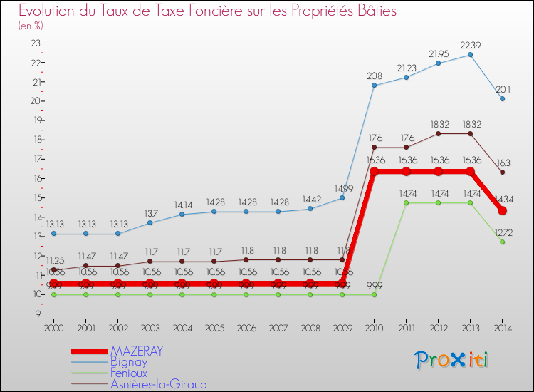 Evolution du taux de la taxe foncière sur le bati pour MAZERAY et les communes proches de 2000 à 2014 Comparaison des taux de taxe foncière sur le bati pour MAZERAY et les communes voisines de 2000 à 2014