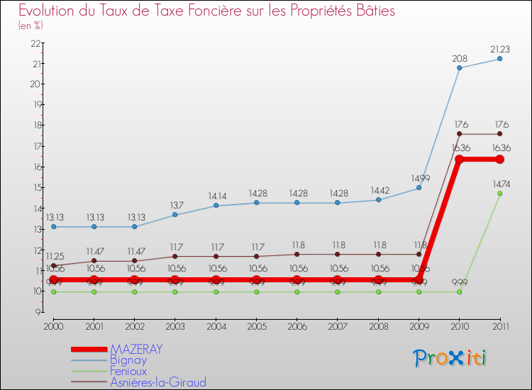 Evolution du taux de la taxe foncière sur le bati pour MAZERAY et les communes proches Comparaison des taux de taxe foncière sur le bati pour MAZERAY et les communes voisines