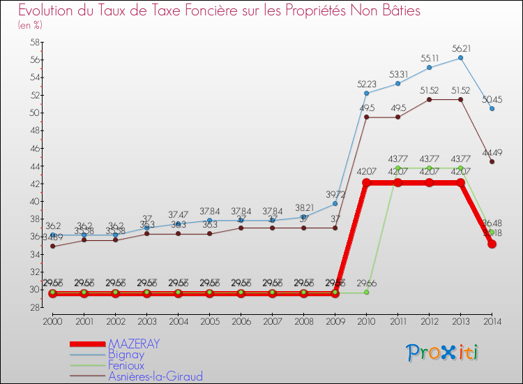 Evolution du taux de la taxe foncière sur les immeubles et terrains non batis pour MAZERAY et les communes proches de 2000 à 2014 Comparaison des taux de la taxe foncière sur les immeubles et terrains non batis pour MAZERAY et les communes voisines de 2000 à 2014