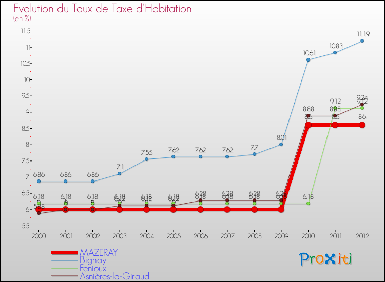 Evolution du taux de la taxe d'habitation pour MAZERAY et les communes proches Comparaison des taux de la taxe d'habitation pour MAZERAY et les communes voisines