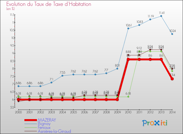 Evolution du taux de la taxe d'habitation pour MAZERAY et les communes proches de 2000 à 2014 Comparaison des taux de la taxe d'habitation pour MAZERAY et les communes voisines de 2000 à 2014