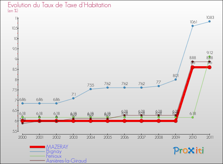 Evolution du taux de la taxe d'habitation pour MAZERAY et les communes proches Comparaison des taux de la taxe d'habitation pour MAZERAY et les communes voisines