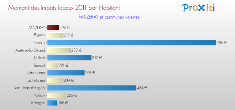 Montant des impôts locaux par Habitant pour MAZERAY et les communes proches Comparaison des impôts locaux par habitant pour MAZERAY et les communes voisines
