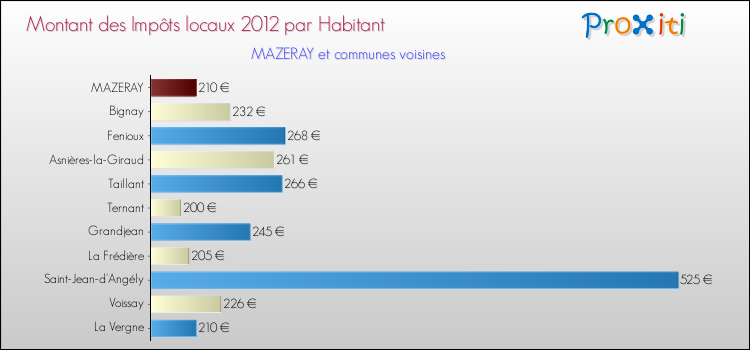 Montant des impôts locaux par Habitant pour MAZERAY et les communes proches Comparaison des impôts locaux par habitant pour MAZERAY et les communes voisines