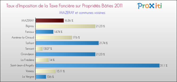 Taux d'imposition de la taxe foncière sur le bati 2011 pour MAZERAY et les communes proches Comparaison des taux d'imposition de la taxe foncière sur le bati 2011 pour MAZERAY et les communes voisines