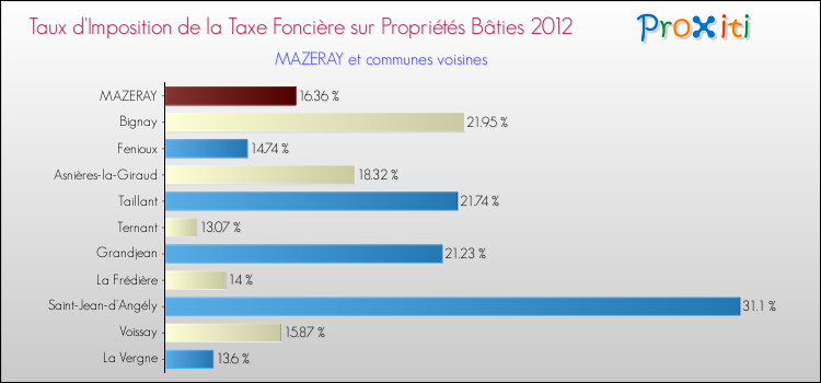 Taux d'imposition de la taxe foncière sur le bati 2012 pour MAZERAY et les communes proches Comparaison des taux d'imposition de la taxe foncière sur le bati 2012 pour MAZERAY et les communes voisines