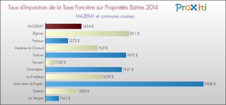 Taux d'imposition de la taxe foncière sur le bati 2014 pour MAZERAY et les communes proches Comparaison des taux d'imposition de la taxe foncière sur le bati 2014 pour MAZERAY et les communes voisines