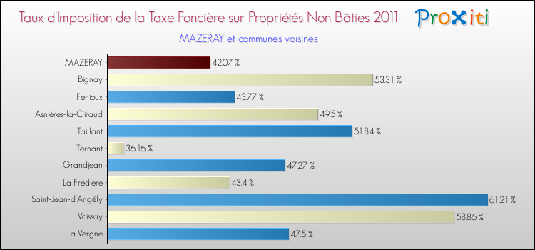 Taux d'imposition de la taxe foncière sur les immeubles et terrains non batis 2011 pour MAZERAY et les communes proches Comparaison des taux d'imposition de la taxe foncière sur les immeubles et terrains non batis 2011 pour MAZERAY et les communes voisines