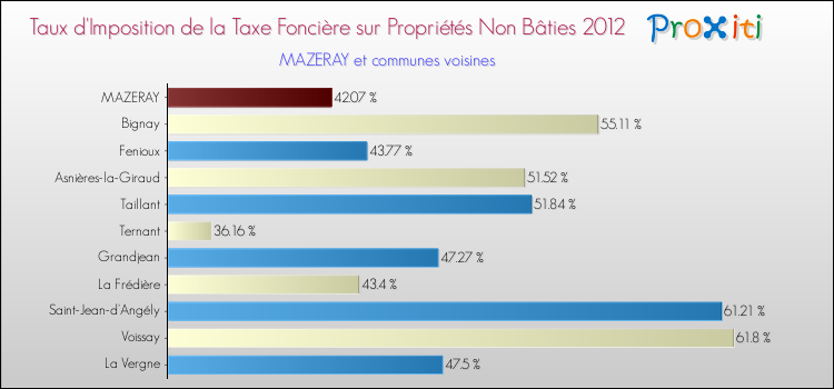 Taux d'imposition de la taxe foncière sur les immeubles et terrains non batis 2012 pour MAZERAY et les communes proches Comparaison des taux d'imposition de la taxe foncière sur les immeubles et terrains non batis 2012 pour MAZERAY et les communes voisines