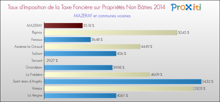 Taux d'imposition de la taxe foncière sur les immeubles et terrains non batis 2014 pour MAZERAY et les communes proches Comparaison des taux d'imposition de la taxe foncière sur les immeubles et terrains non batis 2014 pour MAZERAY et les communes voisines