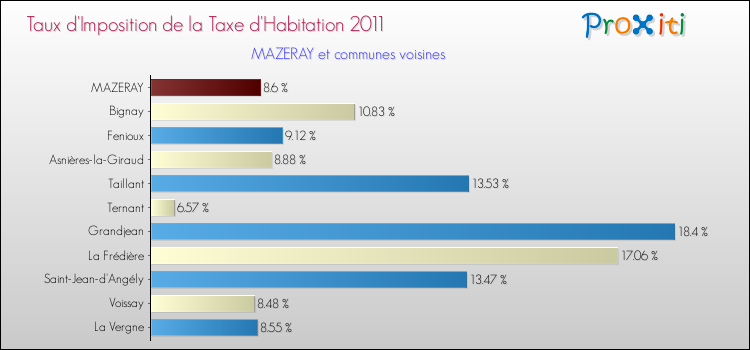 Taux d'imposition de la taxe d'habitation 2011 pour MAZERAY et les communes proches Comparaison des taux d'imposition de la taxe d'habitation 2011 pour MAZERAY et les communes voisines