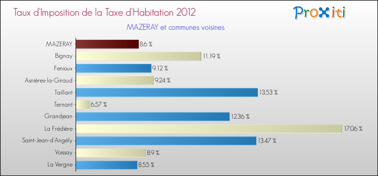 Taux d'imposition de la taxe d'habitation 2012 pour MAZERAY et les communes proches Comparaison des taux d'imposition de la taxe d'habitation 2012 pour MAZERAY et les communes voisines