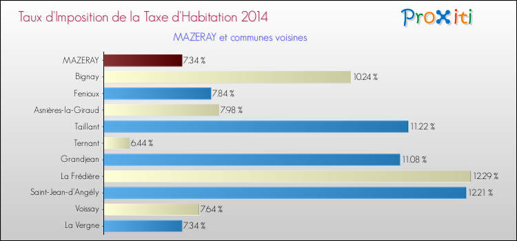 Taux d'imposition de la taxe d'habitation 2014 pour MAZERAY et les communes proches Comparaison des taux d'imposition de la taxe d'habitation 2014 pour MAZERAY et les communes voisines