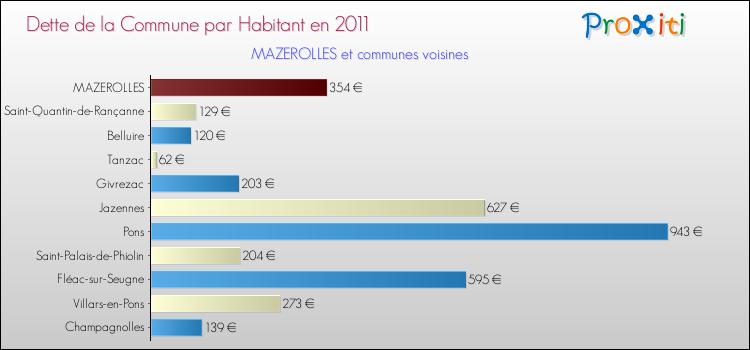 Dette par habitant de la commune en 2011 pour MAZEROLLES et les communes proches Comparaison de la dette par habitant de la commune en 2011 pour MAZEROLLES et les communes voisines