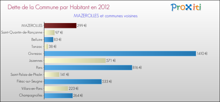 Dette par habitant de la commune en 2012 pour MAZEROLLES et les communes proches Comparaison de la dette par habitant de la commune en 2012 pour MAZEROLLES et les communes voisines