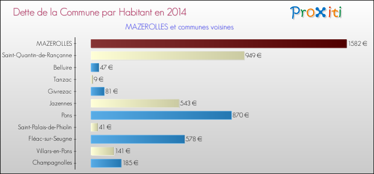 Dette par habitant de la commune en 2014 pour MAZEROLLES et les communes proches Comparaison de la dette par habitant de la commune en 2014 pour MAZEROLLES et les communes voisines
