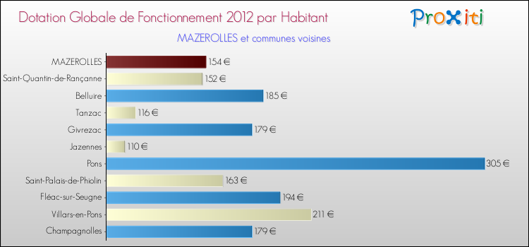 Montant des dotations globales de fonctionnement DGF par Habitant pour MAZEROLLES et les communes proches Comparaison des des dotations globales de fonctionnement DGF par habitant pour MAZEROLLES et les communes voisines
