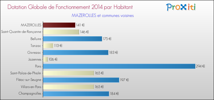 Montant des dotations globales de fonctionnement DGF par Habitant pour MAZEROLLES et les communes proches en 2014. Comparaison des des dotations globales de fonctionnement DGF par habitant pour MAZEROLLES et les communes voisines en 2014.