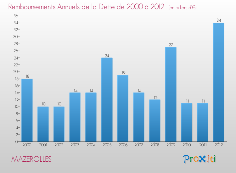 Evolution de l'annuité de la dette pour la commune de MAZEROLLES de 2000 à 2012 Annuités de la dette pour MAZEROLLES de 2000 à 2012