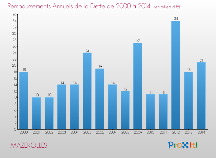 Evolution de l'annuité de la dette pour la commune de MAZEROLLES de 2000 à 2014 Annuités de la dette pour MAZEROLLES de 2000 à 2014