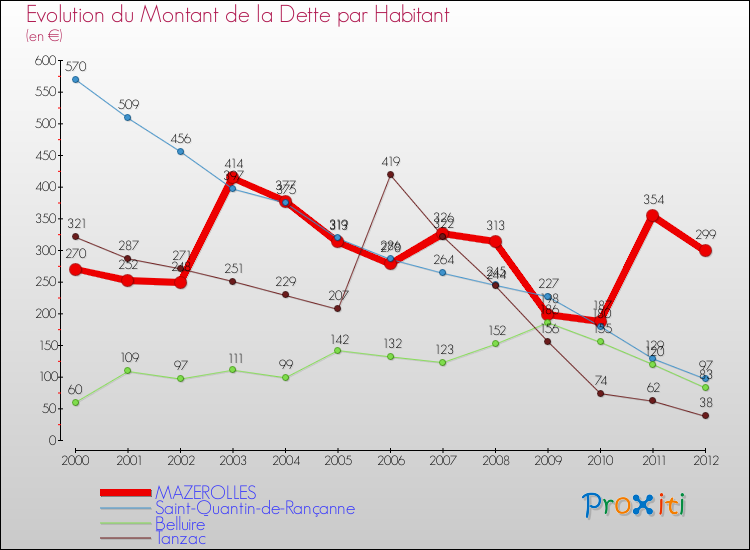 Evolution de la dette par habitant pour la commune de MAZEROLLES et les communes proches de 2000 à 2012 Comparaison de la dette par habitant pour MAZEROLLES et les communes voisines de 2000 à 2012