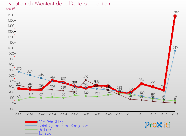 Evolution de la dette par habitant pour la commune de MAZEROLLES et les communes proches de 2000 à 2014 Comparaison de la dette par habitant pour MAZEROLLES et les communes voisines de 2000 à 2014