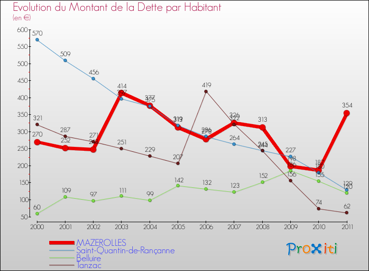 Evolution de la dette par habitant pour la commune de MAZEROLLES et les communes proches Comparaison de la dette par habitant pour MAZEROLLES et les communes voisines