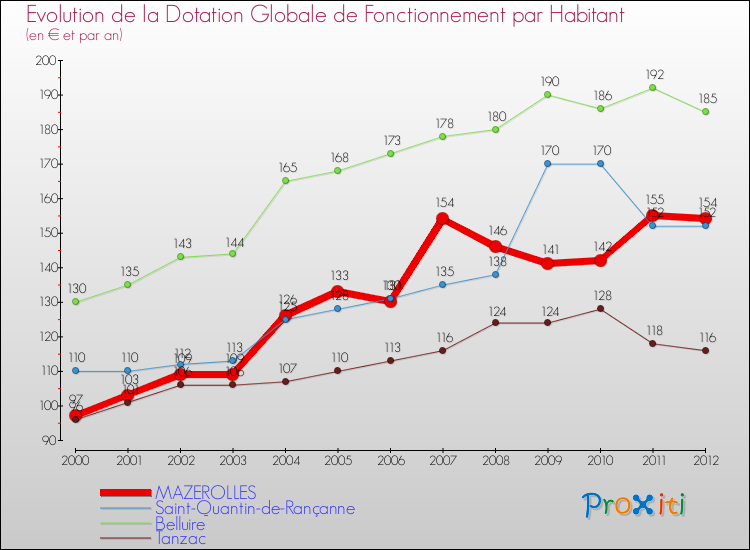 Evolution et montant de la dotation globale de fonctionnement par Habitant pour MAZEROLLES et les communes proches Comparaison des dotations globales de fonctionnement par habitant pour MAZEROLLES et les communes voisines
