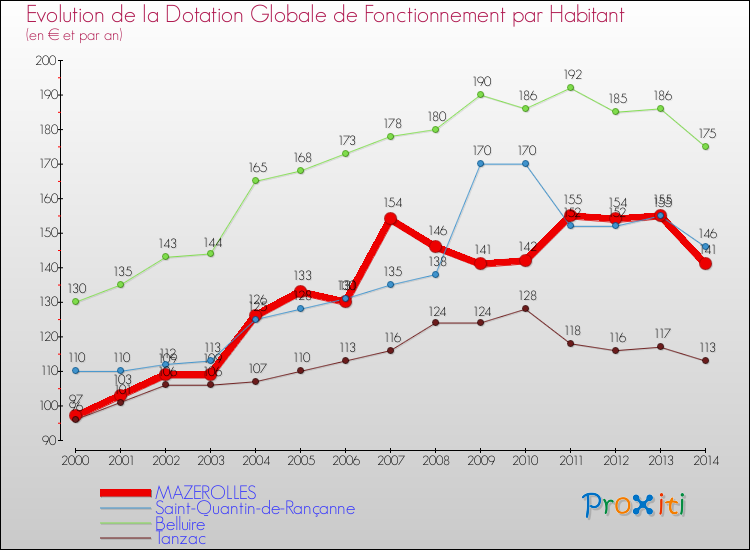 Evolution et montant de la dotation globale de fonctionnement par Habitant pour MAZEROLLES et les communes proches de 2000 à 2014. Comparaison des dotations globales de fonctionnement par habitant pour MAZEROLLES et les communes voisines de 2000 à 2014.