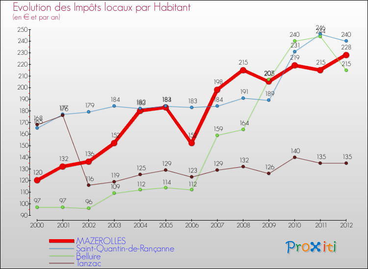 Evolution et montant des impôts locaux par Habitant pour MAZEROLLES et les communes proches Comparaison des impôts locaux par habitant pour MAZEROLLES et les communes voisines