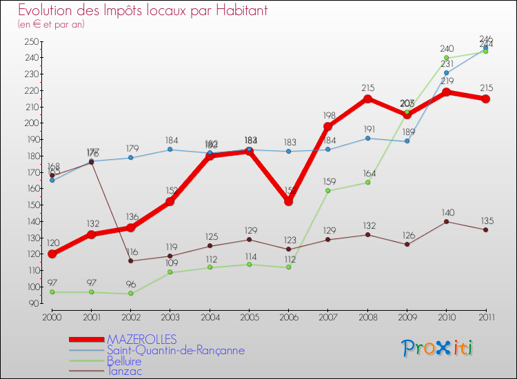 Evolution et montant des impôts locaux par Habitant pour MAZEROLLES et les communes proches Comparaison des impôts locaux par habitant pour MAZEROLLES et les communes voisines
