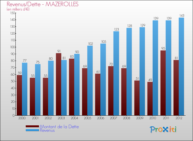 Evolution comparée de la dette et des revenus pour la commune de MAZEROLLES de 2000 à 2012 Comparaison de la dette et des revenus pour MAZEROLLES de 2000 à 2012