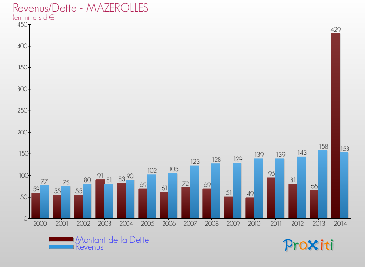 Evolution comparée de la dette et des revenus pour la commune de MAZEROLLES de 2000 à 2014 Comparaison de la dette et des revenus pour MAZEROLLES de 2000 à 2014