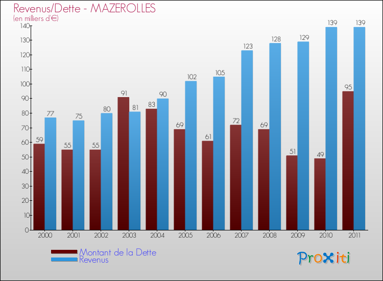 Evolution comparée de la dette et des revenus pour la commune de MAZEROLLES de 2000 à 2011 Comparaison de la dette et des revenus pour MAZEROLLES de 2000 à 2011