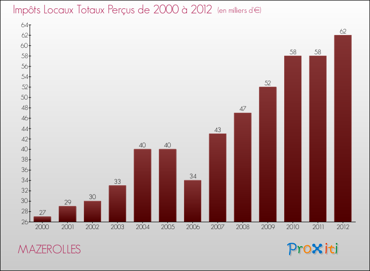Evolution des Impôts Locaux pour la commune de MAZEROLLES de 2000 à 2012 Evolution des Impôts Locaux pour MAZEROLLES de 2000 à 2012