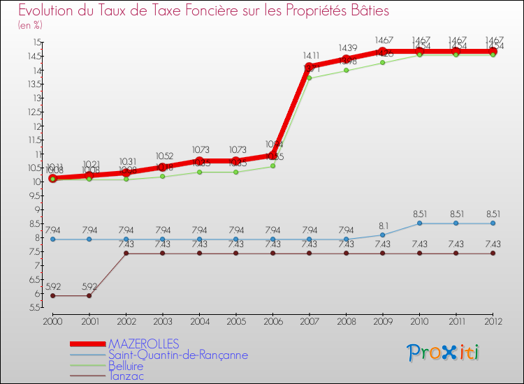 Evolution du taux de la taxe foncière sur le bati pour MAZEROLLES et les communes proches de 2000 à 2012 Comparaison des taux de taxe foncière sur le bati pour MAZEROLLES et les communes voisines de 2000 à 2012
