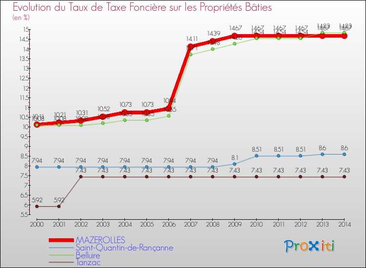 Evolution du taux de la taxe foncière sur le bati pour MAZEROLLES et les communes proches de 2000 à 2014 Comparaison des taux de taxe foncière sur le bati pour MAZEROLLES et les communes voisines de 2000 à 2014