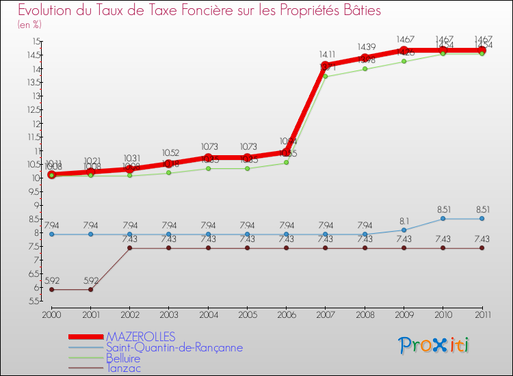 Evolution du taux de la taxe foncière sur le bati pour MAZEROLLES et les communes proches Comparaison des taux de taxe foncière sur le bati pour MAZEROLLES et les communes voisines