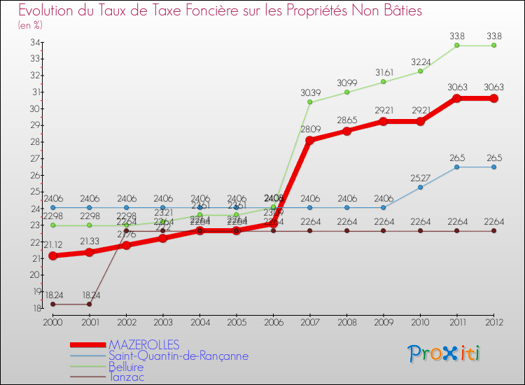 Evolution du taux de la taxe foncière sur les immeubles et terrains non batis pour MAZEROLLES et les communes proches de 2000 à 2012 Comparaison des taux de la taxe foncière sur les immeubles et terrains non batis pour MAZEROLLES et les communes voisines de 2000 à 2012