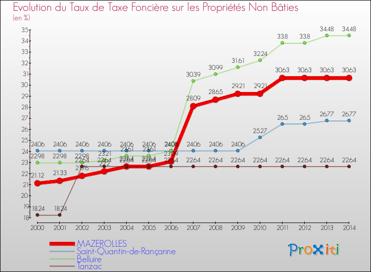 Evolution du taux de la taxe foncière sur les immeubles et terrains non batis pour MAZEROLLES et les communes proches de 2000 à 2014 Comparaison des taux de la taxe foncière sur les immeubles et terrains non batis pour MAZEROLLES et les communes voisines de 2000 à 2014