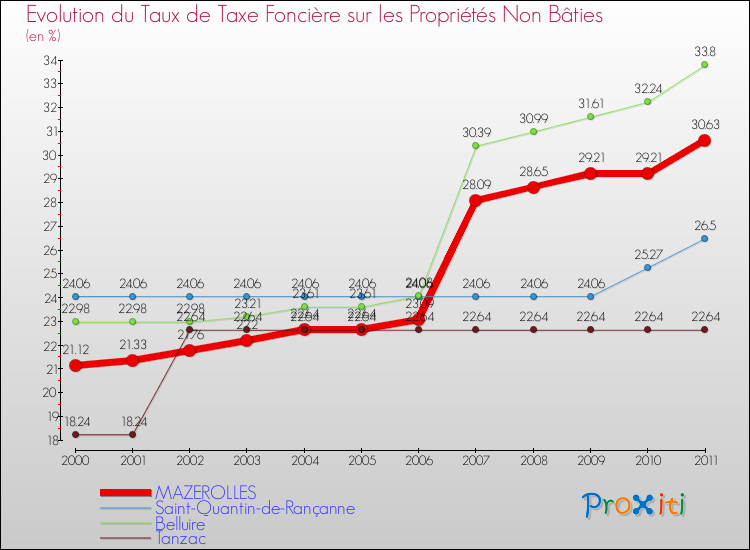Evolution du taux de la taxe foncière sur les immeubles et terrains non batis pour MAZEROLLES et les communes proches Comparaison des taux de la taxe foncière sur les immeubles et terrains non batis pour MAZEROLLES et les communes voisines