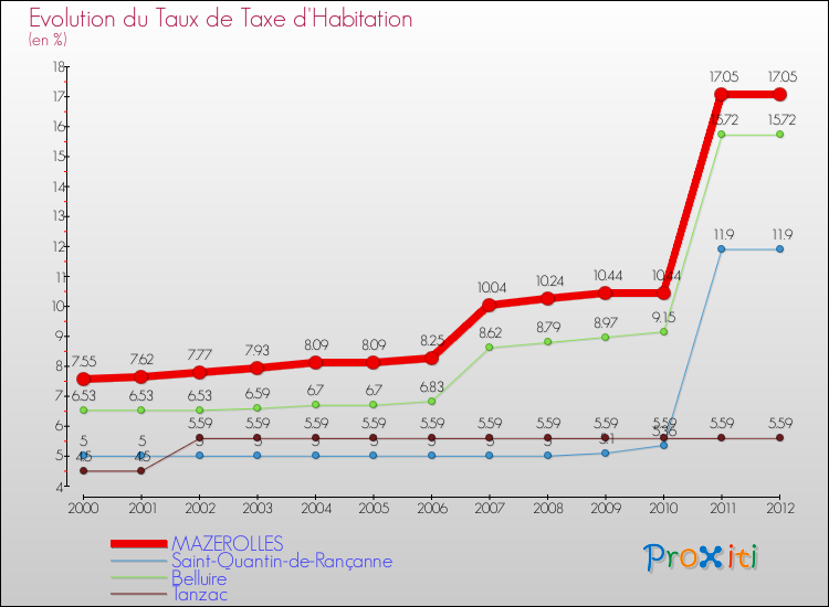 Evolution du taux de la taxe d'habitation pour MAZEROLLES et les communes proches Comparaison des taux de la taxe d'habitation pour MAZEROLLES et les communes voisines