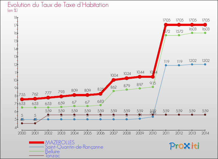 Evolution du taux de la taxe d'habitation pour MAZEROLLES et les communes proches de 2000 à 2014 Comparaison des taux de la taxe d'habitation pour MAZEROLLES et les communes voisines de 2000 à 2014