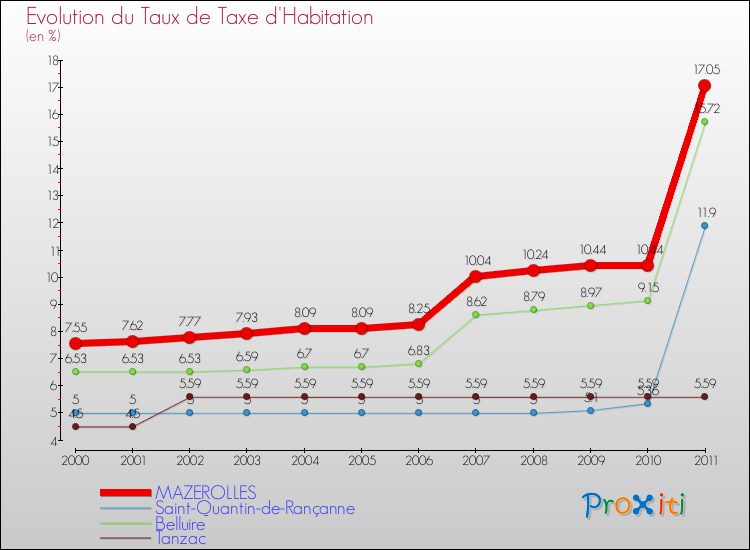 Evolution du taux de la taxe d'habitation pour MAZEROLLES et les communes proches Comparaison des taux de la taxe d'habitation pour MAZEROLLES et les communes voisines