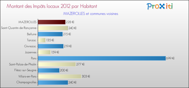 Montant des impôts locaux par Habitant pour MAZEROLLES et les communes proches Comparaison des impôts locaux par habitant pour MAZEROLLES et les communes voisines