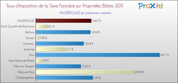 Taux d'imposition de la taxe foncière sur le bati 2011 pour MAZEROLLES et les communes proches Comparaison des taux d'imposition de la taxe foncière sur le bati 2011 pour MAZEROLLES et les communes voisines