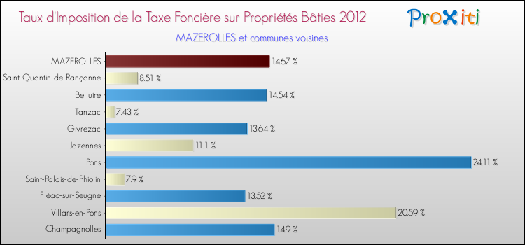 Taux d'imposition de la taxe foncière sur le bati 2012 pour MAZEROLLES et les communes proches Comparaison des taux d'imposition de la taxe foncière sur le bati 2012 pour MAZEROLLES et les communes voisines